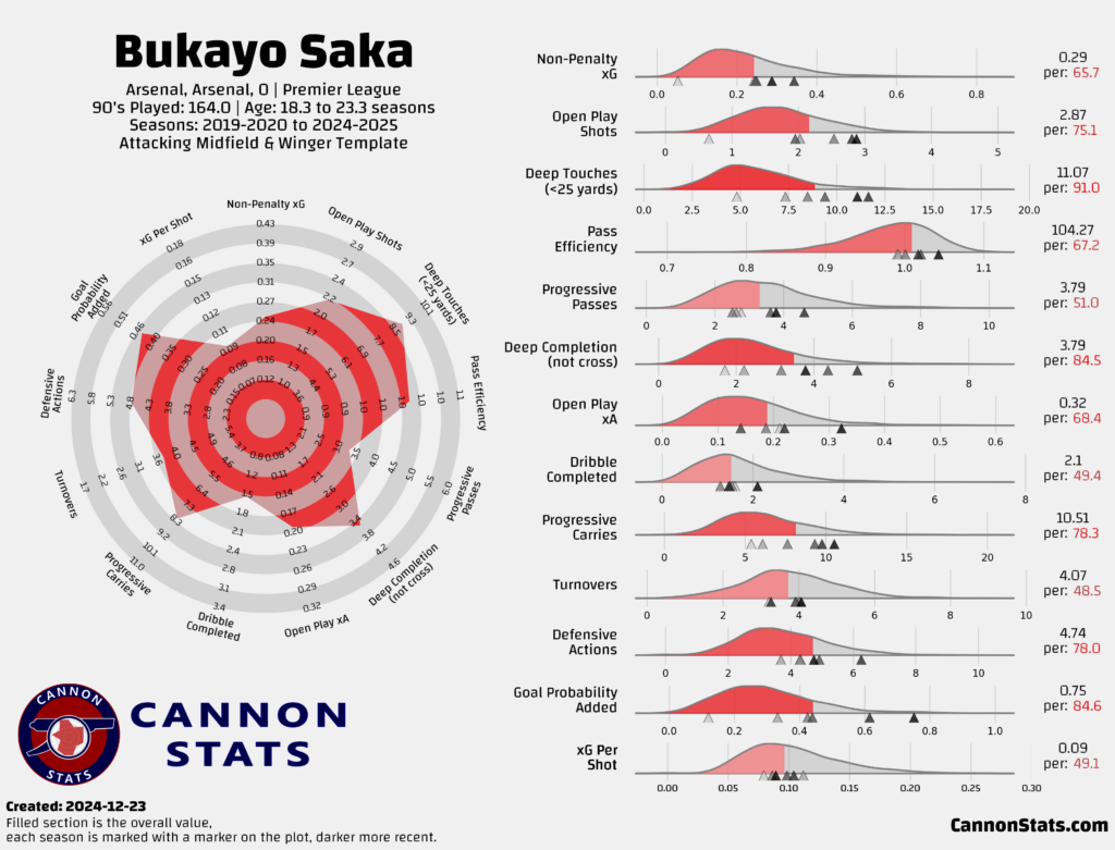 Radar chart of Bukayo Saka's performance metrics from 2019 to 2025 as an attacking midfielder and winger. The chart highlights key statistics such as non-penalty xG, open play xA, progressive carries, and defensive actions, showcasing his strengths in goal creation, ball progression, and efficiency. Data visualization by Cannon Stats.