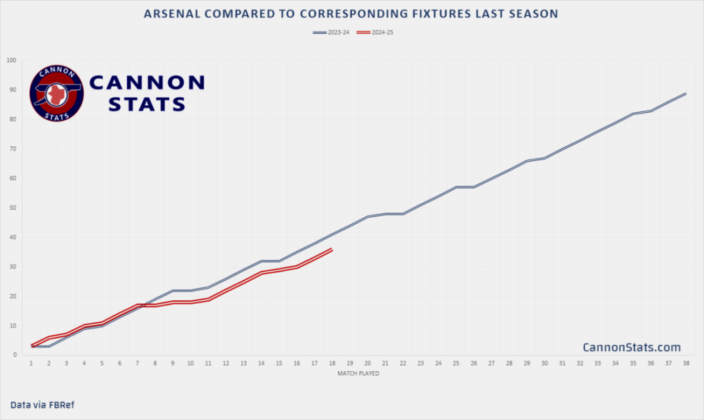 A line graph comparing Arsenal's performance in the 2024-25 Premier League season (red line) to corresponding fixtures from the 2023-24 season (blue line). The graph shows Arsenal trailing slightly behind last season's performance after matchday 10, with a consistent gap maintained through subsequent fixtures. Data sourced from Cannon Stats.