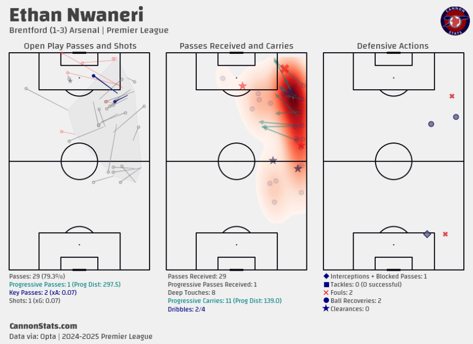 Visualization of Ethan Nwaneri's performance in Brentford vs. Arsenal (1-3), highlighting open play passes, carries, and defensive actions. The graphic shows passing accuracy, progressive carries, key passes, and defensive contributions. Data sourced from Cannon Stats.