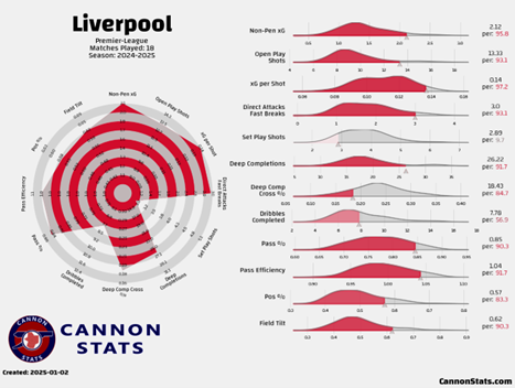 A radar chart and distribution graph showcasing Liverpool's 2024-25 Premier League performance metrics after 18 matches. Key highlights include a Non-Penalty xG of 2.12 per game, Open Play Shots of 13.3 per game, and high Field Tilt, reflecting Liverpool's attacking dominance. Defensive metrics like low xG Against and strong Pressing Efficiency reinforce their overall solidity. Data sourced from Cannon Stats.