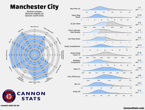 A radar chart and distribution graph showcasing Manchester City's attacking metrics for the 2024-25 Premier League season after 19 matches. Highlights include a Non-Penalty xG of 1.77 per game, 10.5 Open Play Shots per game, and 34.0 Deep Completions per game, reflecting their attacking efficiency and creativity. Data sourced from Cannon Stats