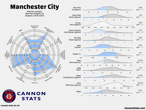 A radar chart and distribution graph illustrating Manchester City's defensive metrics for the 2024-25 Premier League season after 19 matches. Key highlights include a Non-Penalty xG Against of 1.46 per game, high pressing efficiency (102.3), and a PPDA of 9.2, emphasizing their robust defensive organization and ability to disrupt opponents. Data sourced from Cannon Stats.