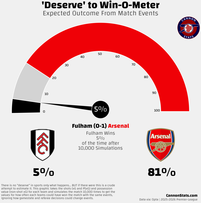 Graph illustrating Arsenal’s win probability and expected goals dominance over Fulham, reflecting consistent match control across both halves.