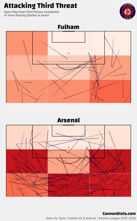 Data visualization showing Arsenal’s open-play threat creation against Fulham, highlighting strong right-sided progression with balanced left-side buildup.